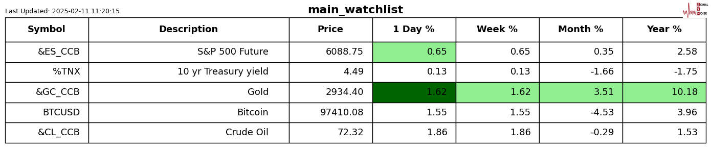Forexlive分析师Justin Low:日本最大的工会组织Rengo预计2025年平均工资将上涨6.09%。在2024年的春季工资谈判中,他们已实现5.25%的工资增长,2023年则为3.80%。这表明工资增长的势头持续增强,超出2025年“至少5%”的目标。这为日本央行未来几个月的政策制定提供了良好的依据。