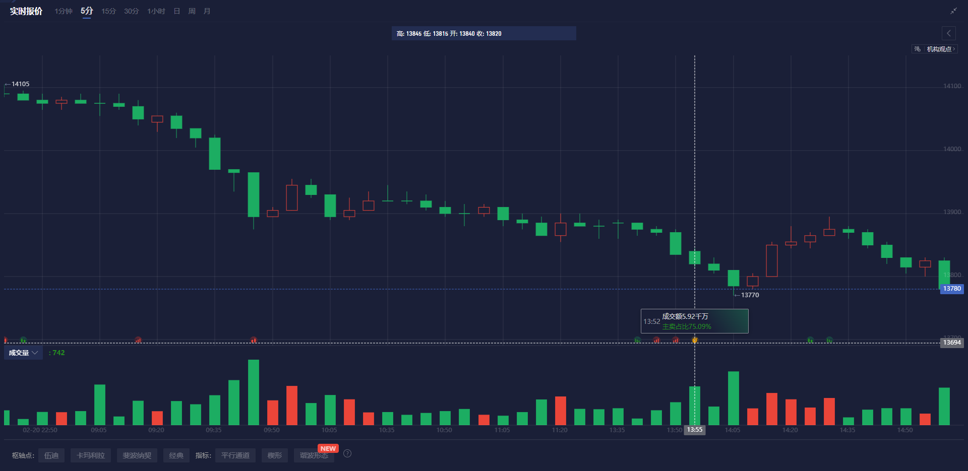 美国 7 年期国债收益率持续下滑,最新数据显示已下降 2.2 个基点,现为 4.191%。