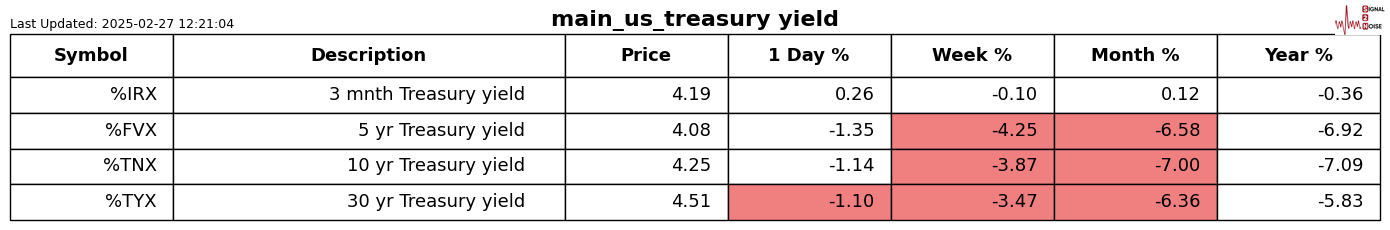 白宫官员指出,加拿大部分石油产品受《美墨加协定》约束,另一些则不受影响,并且不受该协定影响的产品依然需缴纳10%的关税。