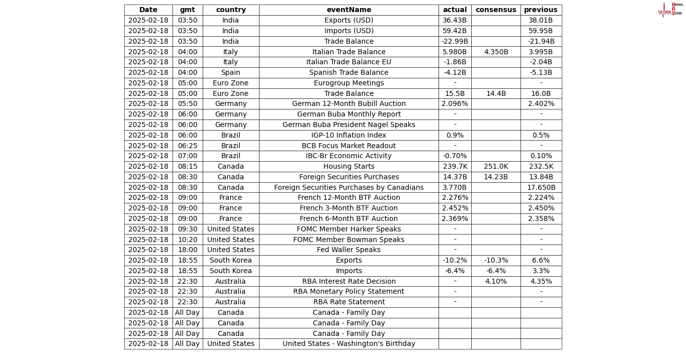 周三(2月26日),“Magnificent 7”中的表现为:英伟达上涨3.67%,Meta Platforms上涨2.46%,亚马逊上涨0.68%,微软上涨0.46%;谷歌 A 下跌1.53%,苹果下跌2.7%,特斯拉下跌3.96%。另外,台积电ADR上涨2.77%,礼来制药上涨1.46%,AMD上涨0.75%,巴菲特的伯克希尔哈撒韦B类股下跌1.14%。