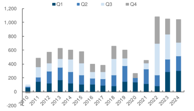 美国财长贝森特:特朗普认为关税能成为重要的收入来源,既能保护工人,又能在谈判中提升筹码。关税政策不仅有助于为所得税减免提供资金,还能增加底层50%工薪阶层的收入。虽然新征收的关税收入不会被分配用于立法,但其金额预计会相当可观。随着延续减税政策的拖延,税收增加的风险也随之上升,尤其在减税政策到期临近时,不确定性加大。此外,许多可负担性危机的根源在于高能源价格。