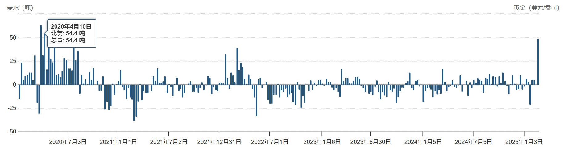 根据财新数据:2月份的财新中国制造业采购经理指数(PMI)达到了50.8,较1月份上升了0.7个百分点,这一数据为近三个月的最高水平,表明制造业的生产和经营活动正在加速扩展