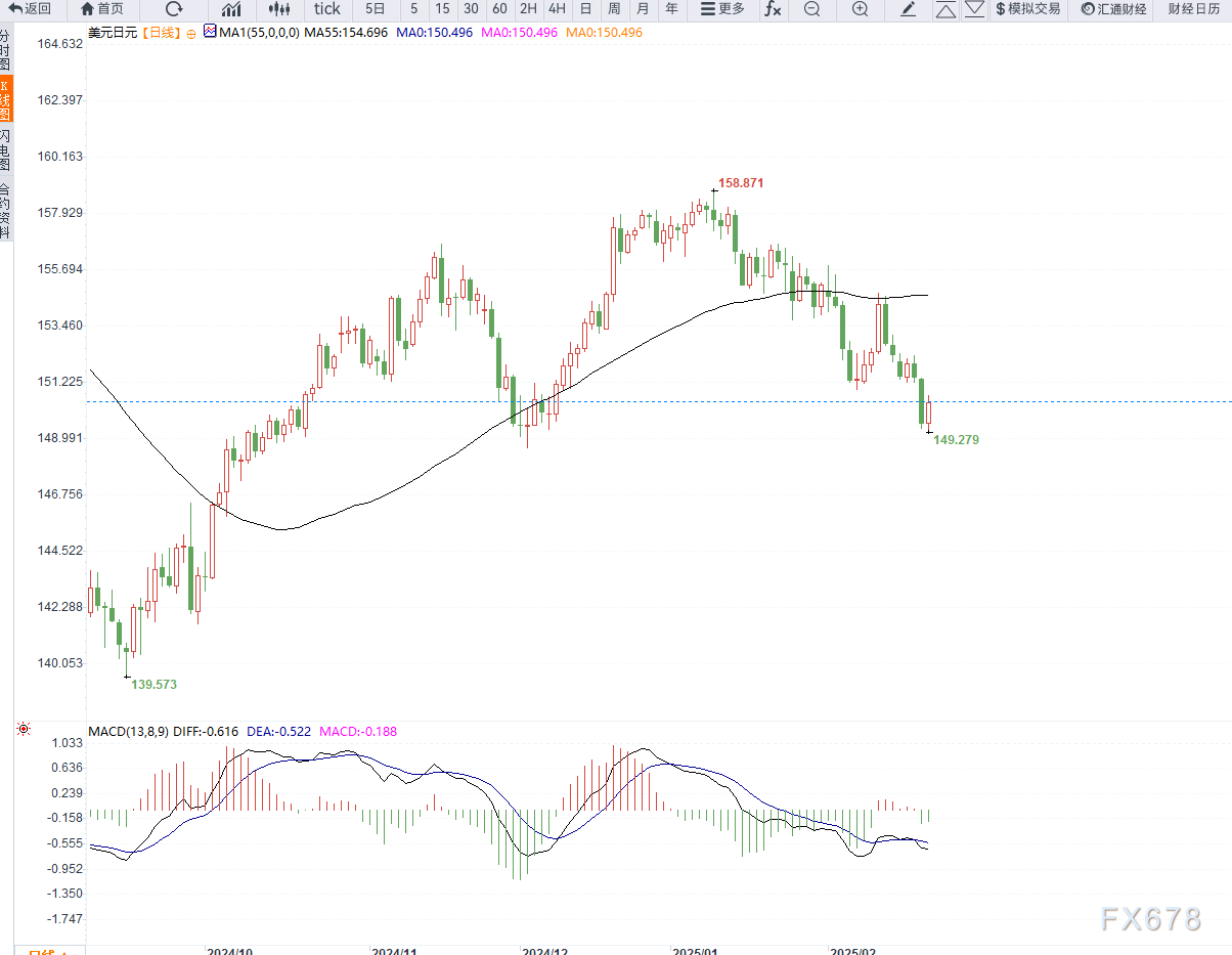 标普 500 指数转向下行,连跌五个交易日的趋势似乎难以阻挡。