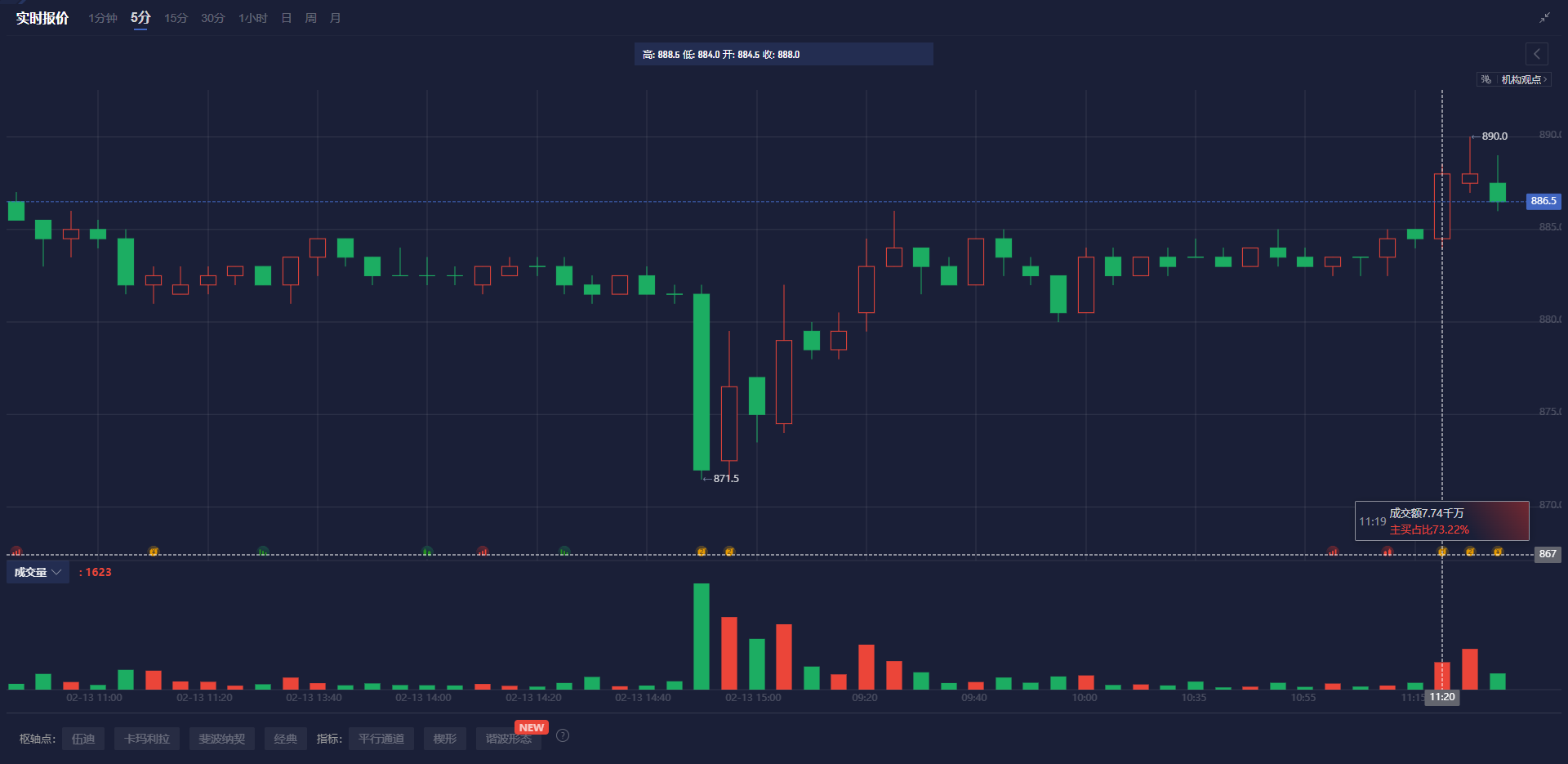 澳洲联储(RBA)在2月的会议纪要中指出,降息至4.1%后并未承诺进一步放宽政策,以确保通胀回归目标范围。尽管市场预测未来可能再降息两次,但就业市场依然紧张,薪资增长引发的通胀压力仍然存在。