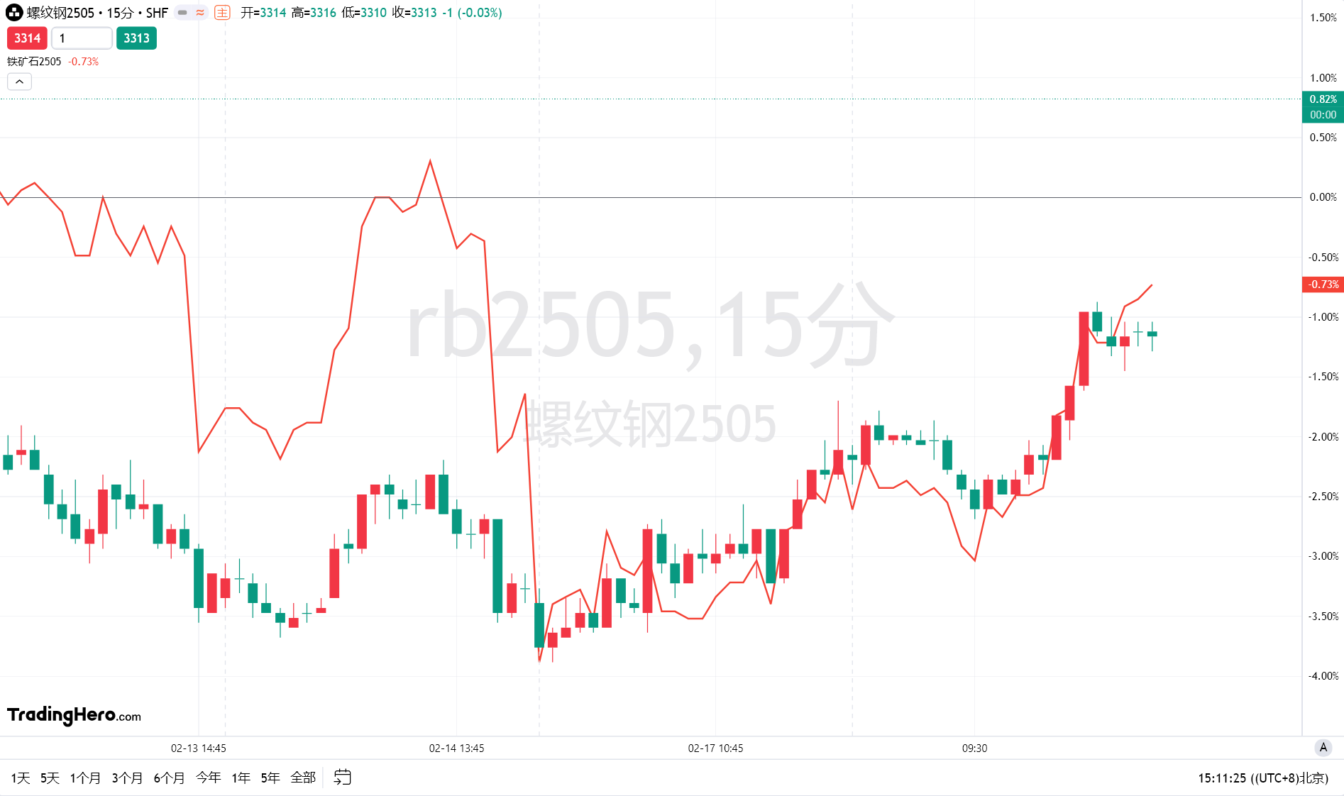 国家统计局:2025年2月份全国工业生产者出厂价格同比下降2.2%,环比下降0.1%