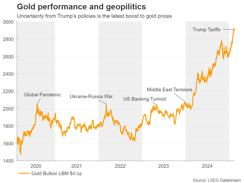 自 12 月中旬以来美国两年期/五年期国债收益率曲线首次出现倒挂。