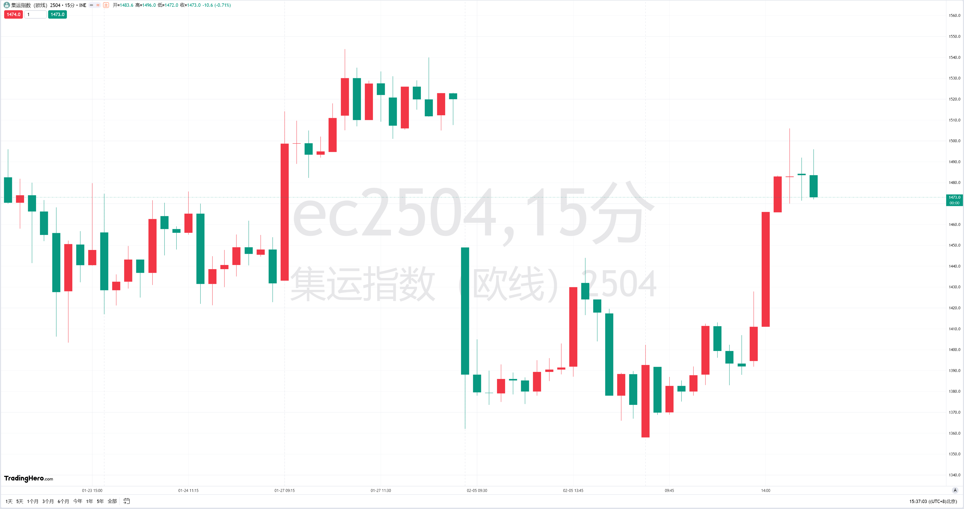 巴西雷亚尔兑美元在现货市场下滑1%