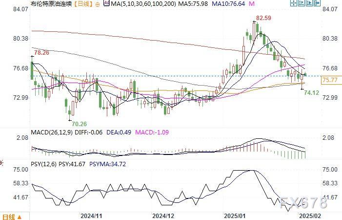 近期，黄金（XAU/USD）价格达到历史新高，周一（2月24日）触及2956美元，但随后市场情绪迅速发生变化。到周二美市盘前，黄金价格回落至约2930美元。这轮回调主要由于市场情绪偏空，投资者转向债券等避险资产，从而导致债券收益率下降。与此同时，全球股市普遍下跌，欧美股指及美国股指期货均显著下滑。