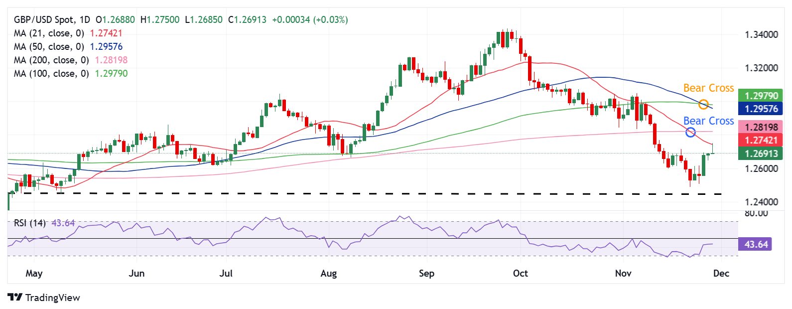 纳斯达克指数成功突破17700.00大关，现报17700.59，日内小幅下跌0.28%