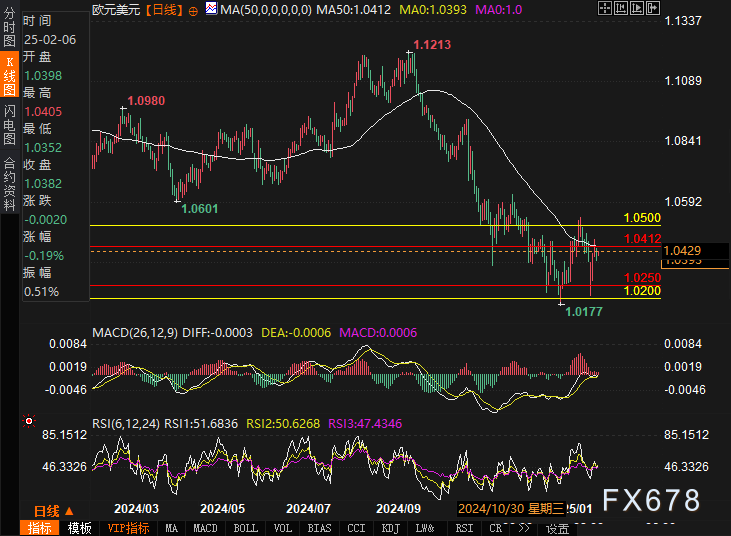 周四（3月20日），白银价格（XAG/USD）在欧洲时段下探至33.10美元，较前一交易日下跌约1.5%。与此同时，美元指数（DXY）上涨至104.00，导致非收益资产承压。在持续的高通胀和增长放缓背景下，曾被视为避险工具的贵金属，正受到美联储紧缩政策的影响，白银行情维持弱势下行趋势。