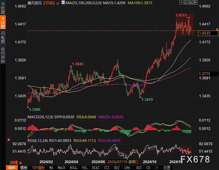 纳斯达克指数经历了1.00%的日内跌幅，现报19093.78点