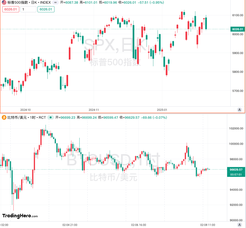 周二（2月18日），白银（XAG/USD）价格反弹，一度突破32.50美元大关，特别是在欧洲交易时段表现强劲。尽管遭遇多重压力，包括美联储维持“高利率持续”预期、俄乌和平希望及特朗普关税计划逐步放缓，银价仍出现逆势上涨，令市场分析师感到意外。
