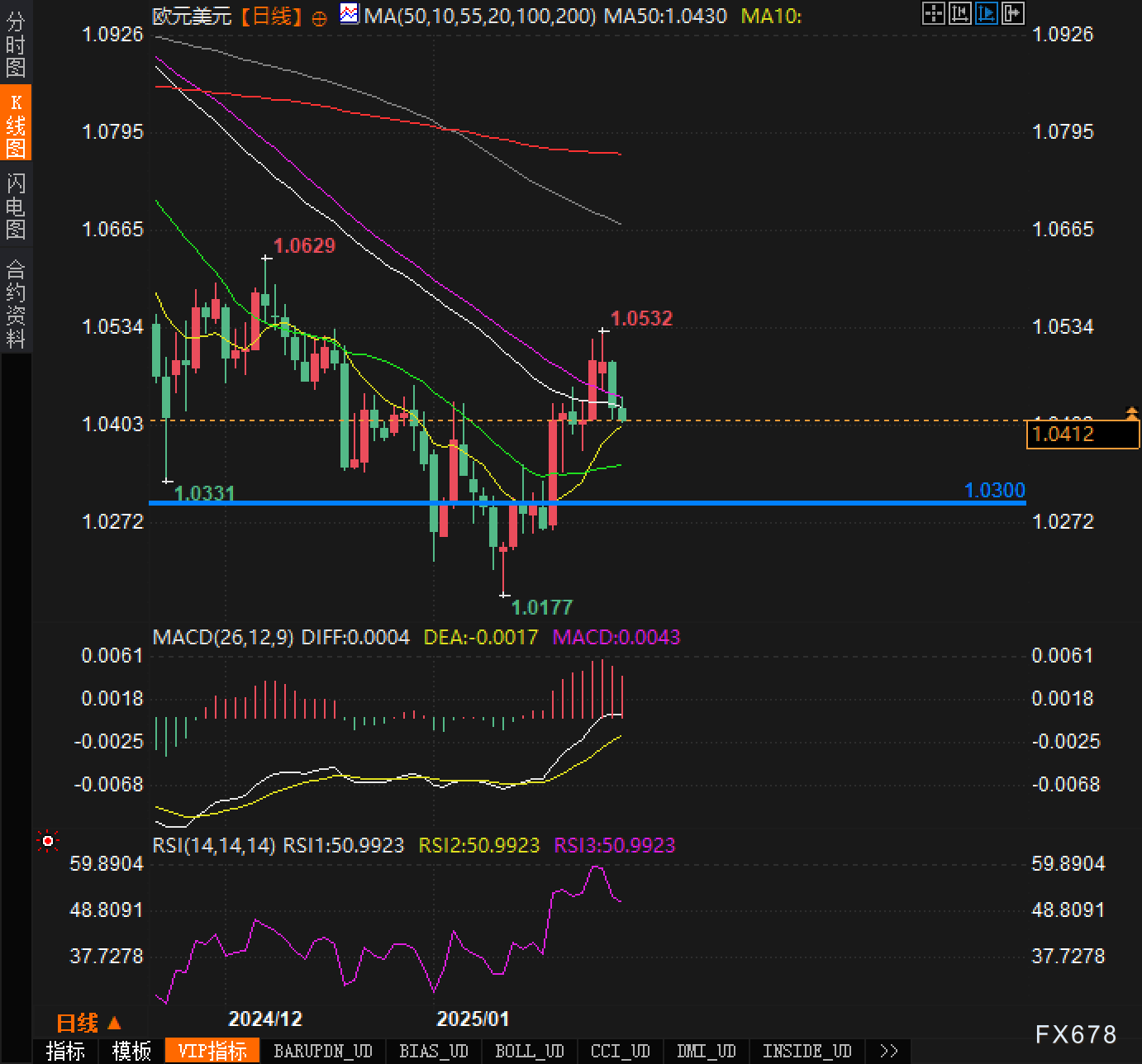 欧洲STOXX 600指数初步上涨0.18%，至554.36点。欧元区STOXX 50指数初步下跌0.08%，至5448.98点。富时泛欧绩优300指数初步上涨0.19%，至2209.46点。