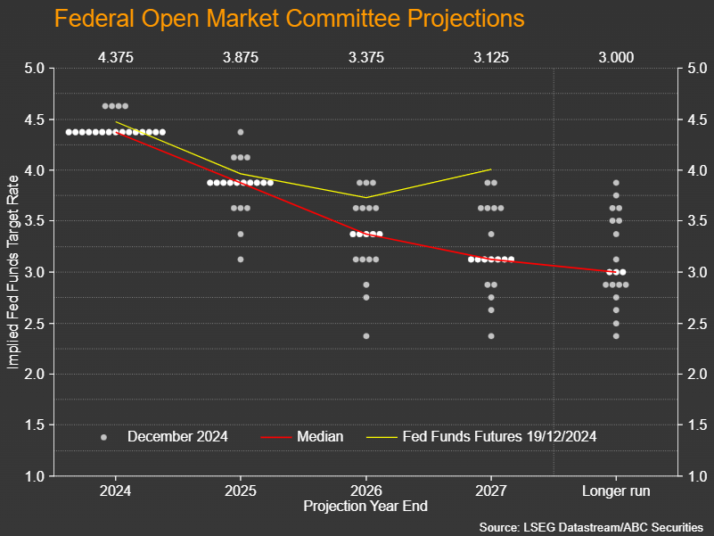 原本市场普遍预期欧洲央行（ECB）会在2025年6月之前实施三次降息，将存款利率从当前的2.75%降低至2%。不过，由于美国总统特朗普的关税措施以及全球经济形势的动荡，这一预测面临调整的可能性