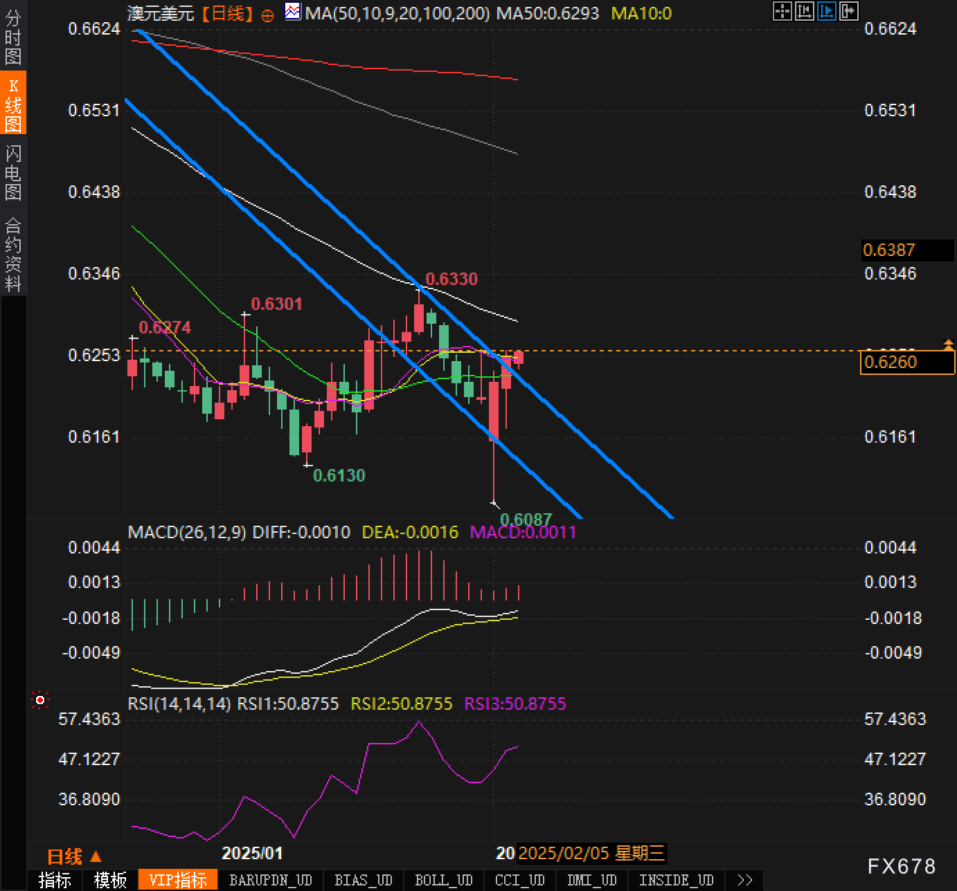 周三（2月26日），美元指数（DXY）小幅上涨，但整体表现依然疲软，维持在年内低点附近，交易区间在106.50左右。美元疲软主要受到美国国债收益率下降的影响，同时市场对美联储可能降息的预期不断增强。尤其是在特朗普关于关税的言论再次引发市场对全球及美国经济增长前景的担忧时，投资者纷纷转向避险资产，这进一步削弱了美元的吸引力。