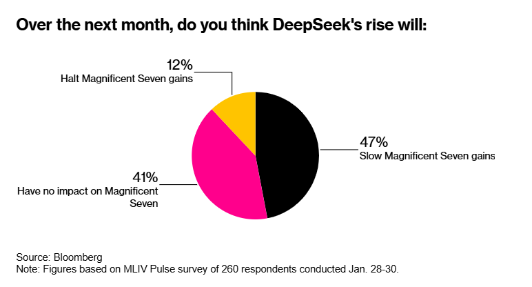 DeepSeek概念股持续狂飙！机构：开源大模型或重构AI产业逻辑