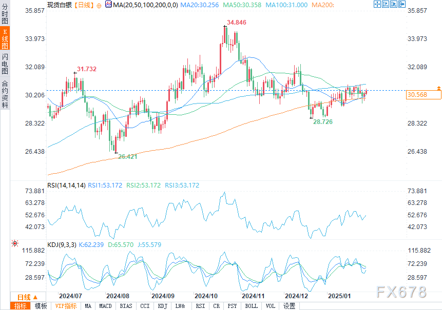 WTI原油价格今日下跌2.00美元，目前报68.81美元/桶，跌幅为2.82%