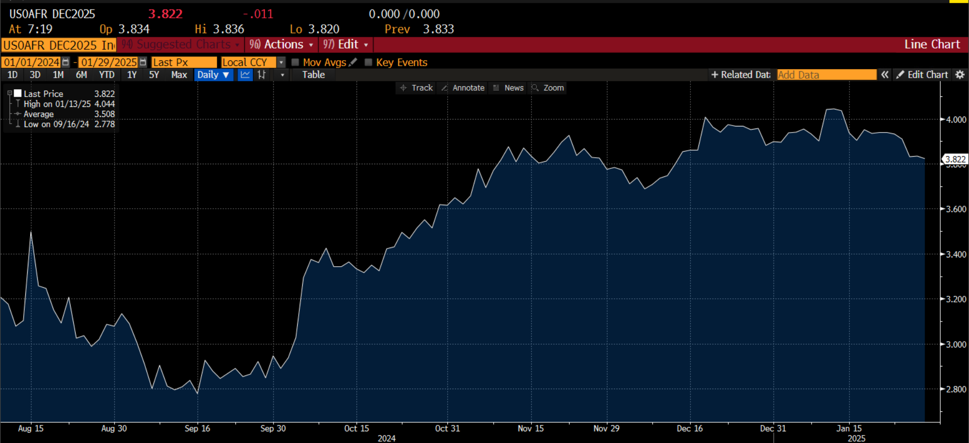 根据市场调查，欧洲央行（ECB）预计将在2025年4月和6月减少利率。然而，分析师普遍认为，存款利率在下降至2%后将保持稳定，不会再进一步降低。尽管之前一些经济学家预测2026年3月利率可能会降至1.75%，但由于欧洲多个国家计划显著增加国防投资和基础设施支出，市场对通胀压力加剧的担忧限制了进一步的宽松政策。