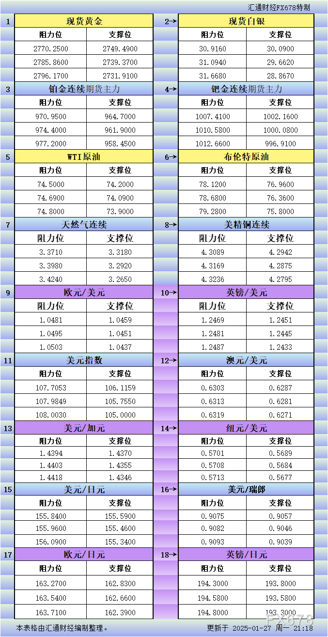 欧洲STOXX 600指数上涨0.25%，报555.71点。欧元区STOXX 50指数上涨0.42%，报5508.21点。富时泛欧绩优300指数上涨0.26%，报2210.58点。