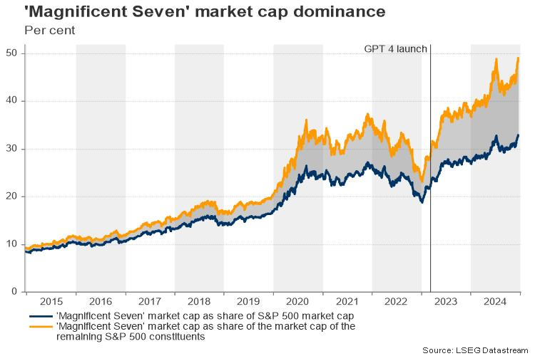 纳斯达克指数成功突破17500.00大关，现报17502.47，日内上涨0.20%