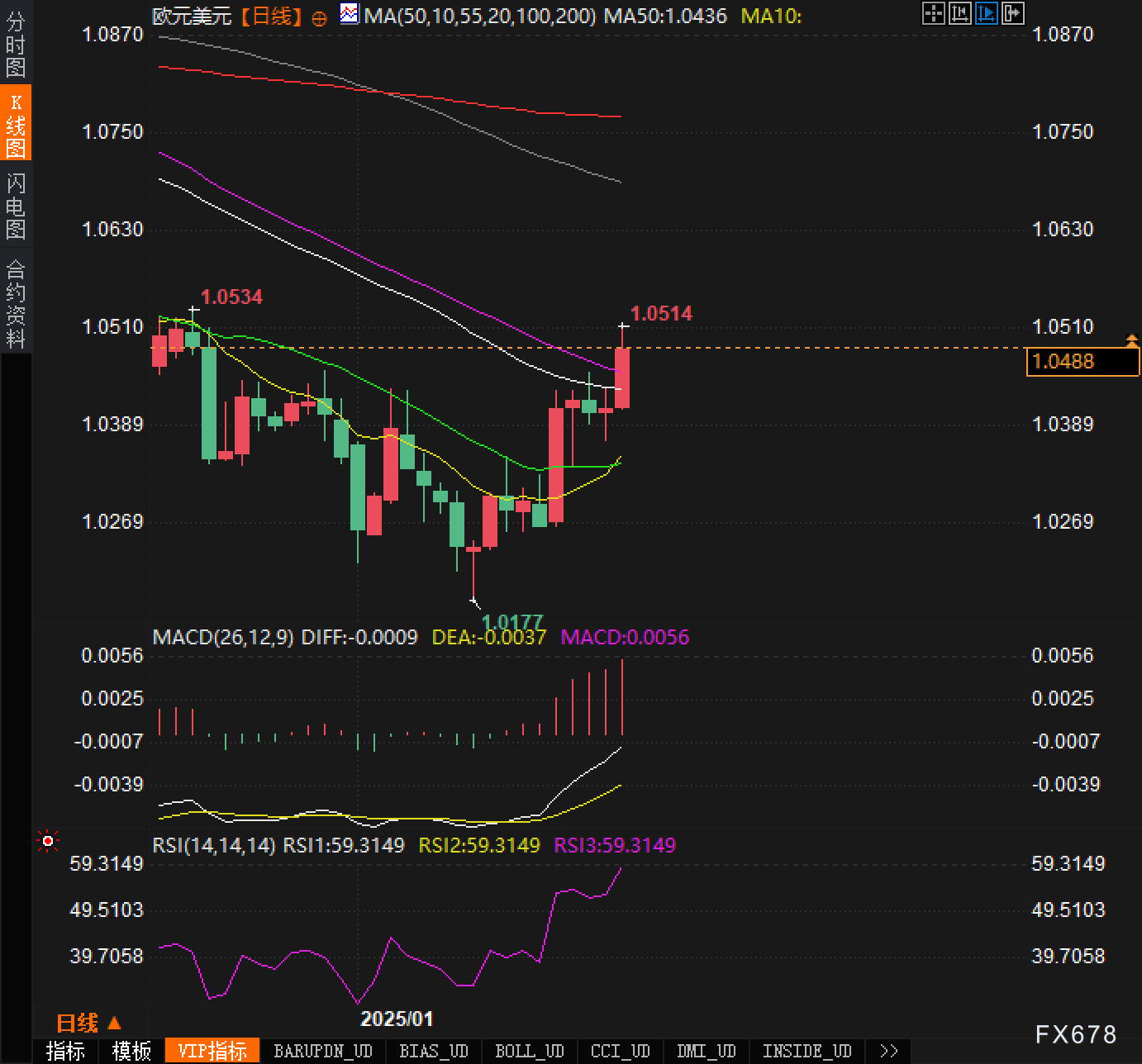 周五（2月28日）美市盘前，美元/加元（USD/CAD）维持在前一日的高点附近。这波上涨主要受到美国总统特朗普再次威胁对欧元区征收关税的影响，同时市场对加拿大央行（BOC）降息的预期逐渐增强。