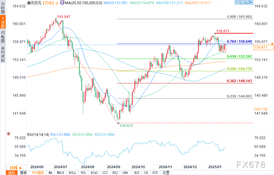 周五（3月21日），澳元兑美元（AUD/USD）继续保持弱势，盘中价格在0.6280至0.6300之间波动，距离周内低点0.6270非常接近。目前市场情绪受到美联储政策预期和澳大利亚经济数据不佳的双重影响，同时中美贸易谈判的进展也可能产生影响，导致澳元短期内出现多空胶着局面。然而，技术分析显示空头仍然掌控市场。